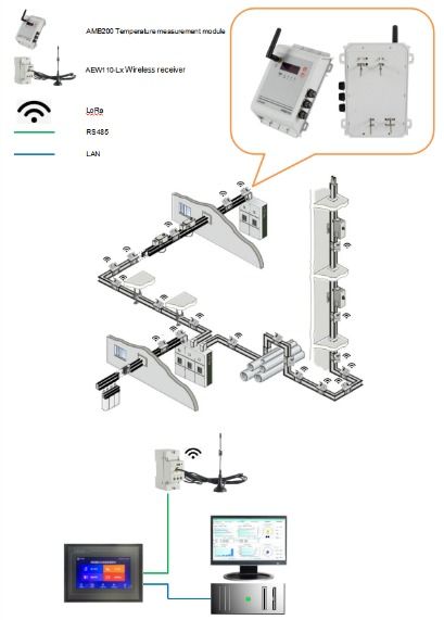 母线槽连接器无线测温amb在某工厂配电中的应用